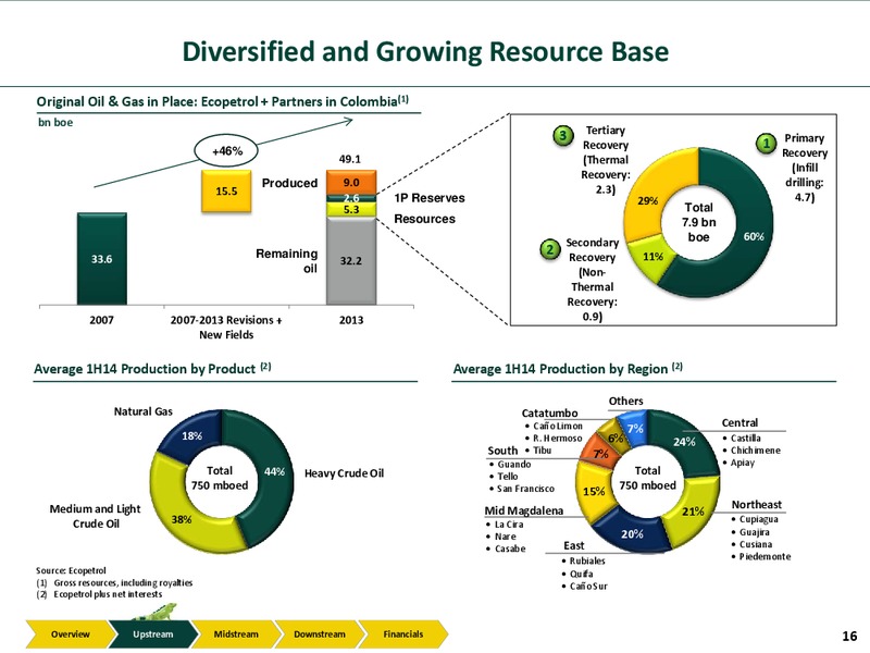 Investor Presentation – Ecopetrol S.A. – slide 15