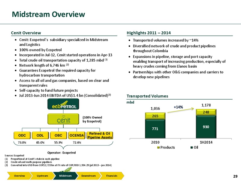 Investor Presentation – Ecopetrol S.A. – slide 28