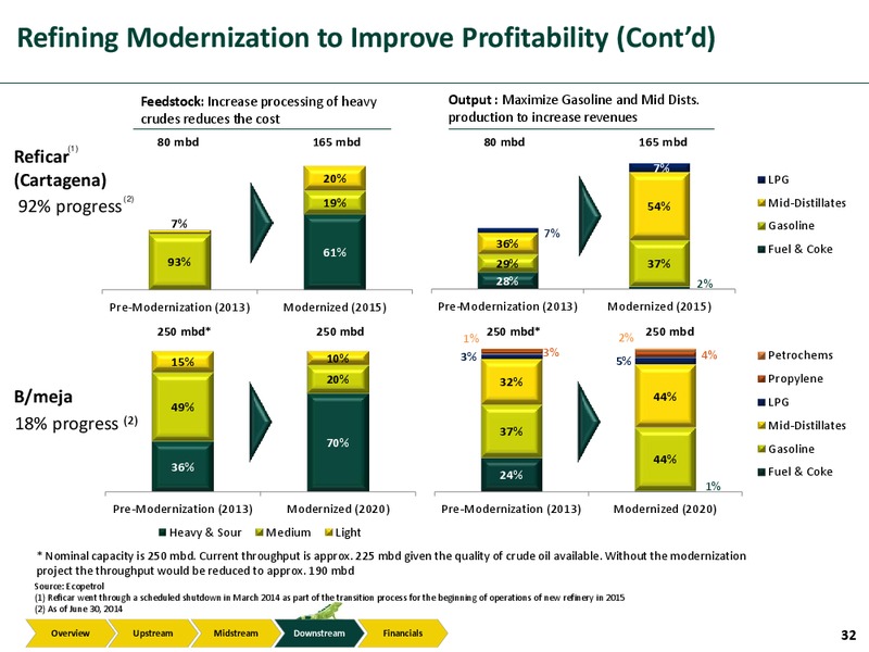 Investor Presentation – Ecopetrol S.A. – slide 31
