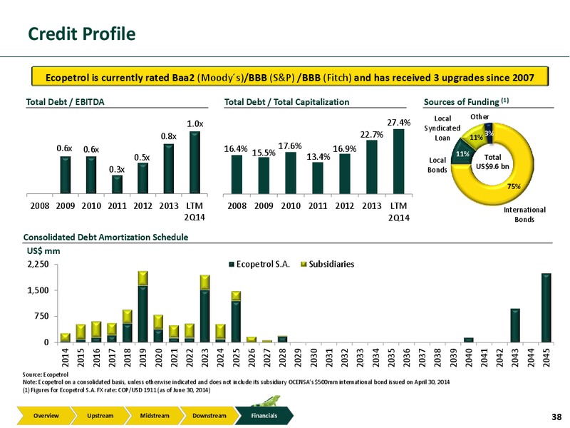 Investor Presentation – Ecopetrol S.A. – slide 37