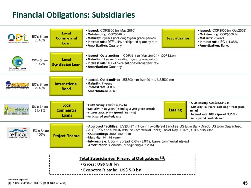 Investor Presentation – Ecopetrol S.A. – slide 44