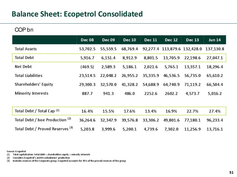 Investor Presentation – Ecopetrol S.A. – slide 50