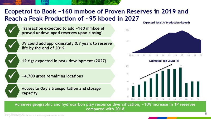 Ecopetrol and Oxy form Strategic Joint Venture in the Midland Basin – Ecopetrol S.A. – slide 8