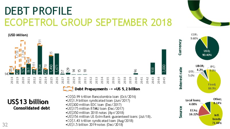 Santander's 23rd Annual Latin America Conference – Ecopetrol S.A. – slide 31