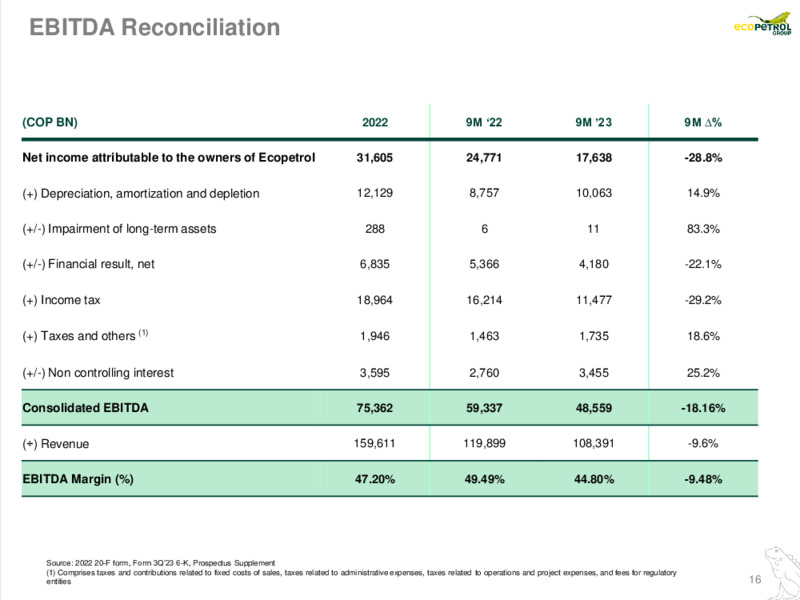 January 2024 Investor Presentation – Ecopetrol S.A. – slide 17