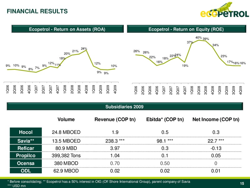 Q4 2009 Earnings Call – Ecopetrol S.A. – slide 15