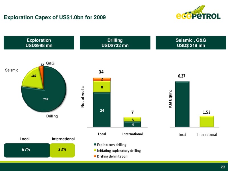 Q4 2008 Earnings Call – Ecopetrol S.A. – slide 22