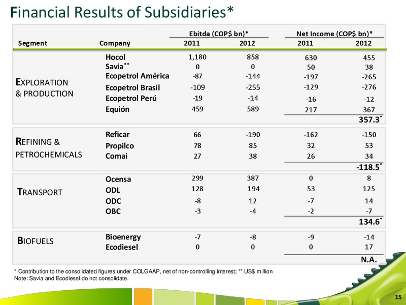 Q4 2012 Earnings Call – Ecopetrol S.A. – slide 15