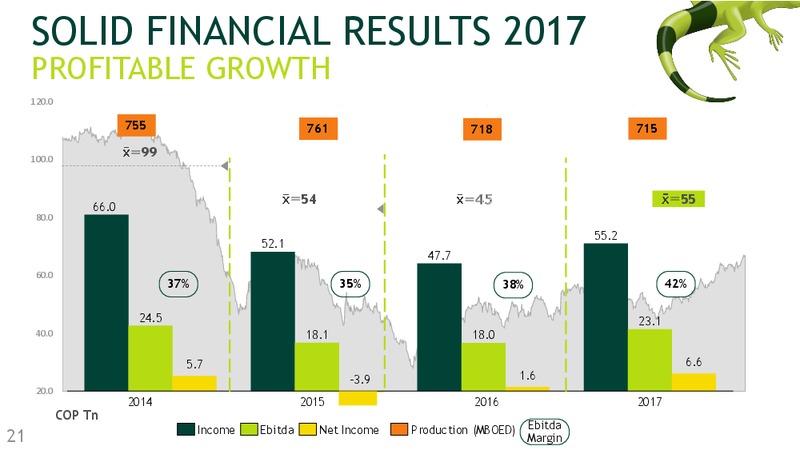 March 2018 Investor Presentation – Ecopetrol S.A. – slide 20