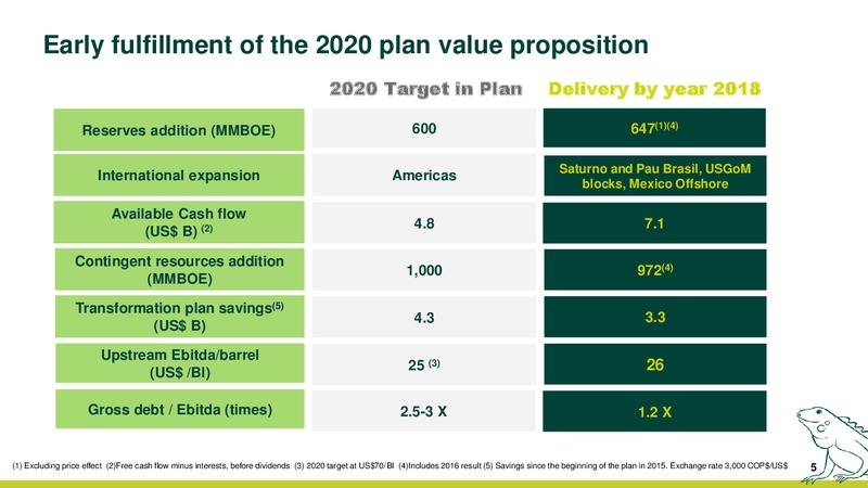 Business Plan Update 2019 2021 – Ecopetrol S.A. – slide 5