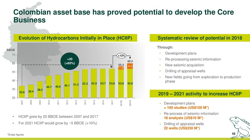 Business Plan Update 2019 2021 – Ecopetrol S.A. – slide 10