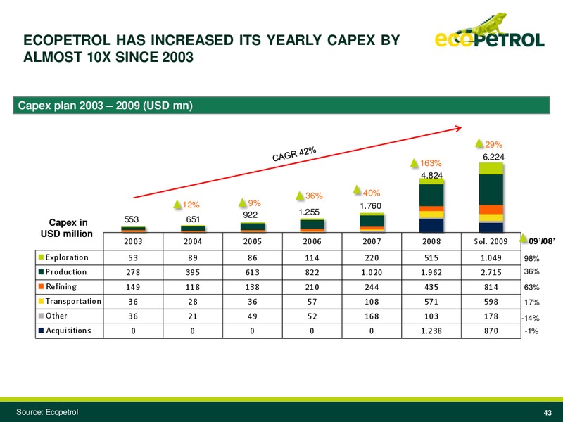 JP Morgan Latam Conference – Ecopetrol S.A. – slide 42