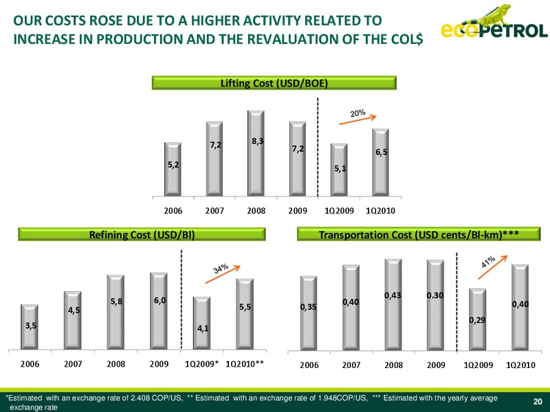 Q1 2010 Earnings Call – Ecopetrol S.A. – slide 20
