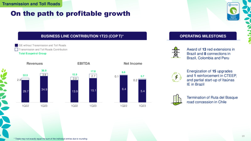 1Q 2023 Earnings Presentation – Ecopetrol S.A. – slide 18