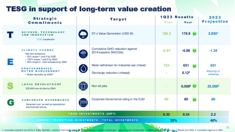 1Q 2023 Earnings Presentation – Ecopetrol S.A. – slide 22