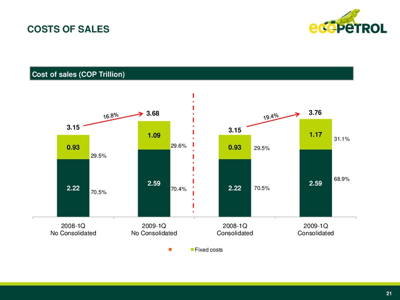 Q1 2009 Earnings Call – Ecopetrol S.A. – slide 20