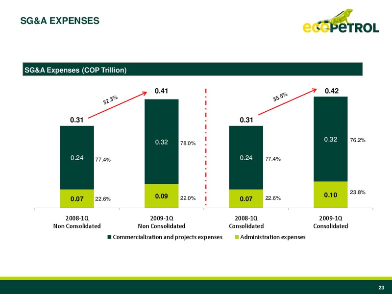 Q1 2009 Earnings Call – Ecopetrol S.A. – slide 22