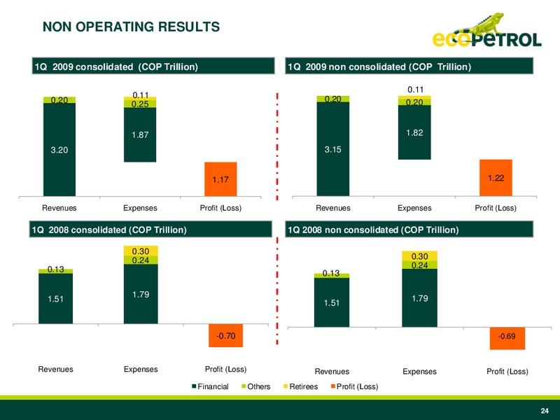 Q1 2009 Earnings Call – Ecopetrol S.A. – slide 23