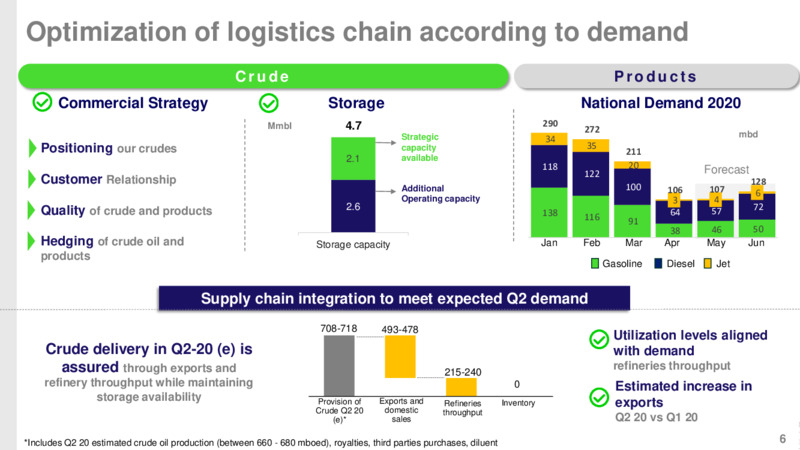 1Q 2020 Operational and Financial Results – Ecopetrol S.A. – slide 5