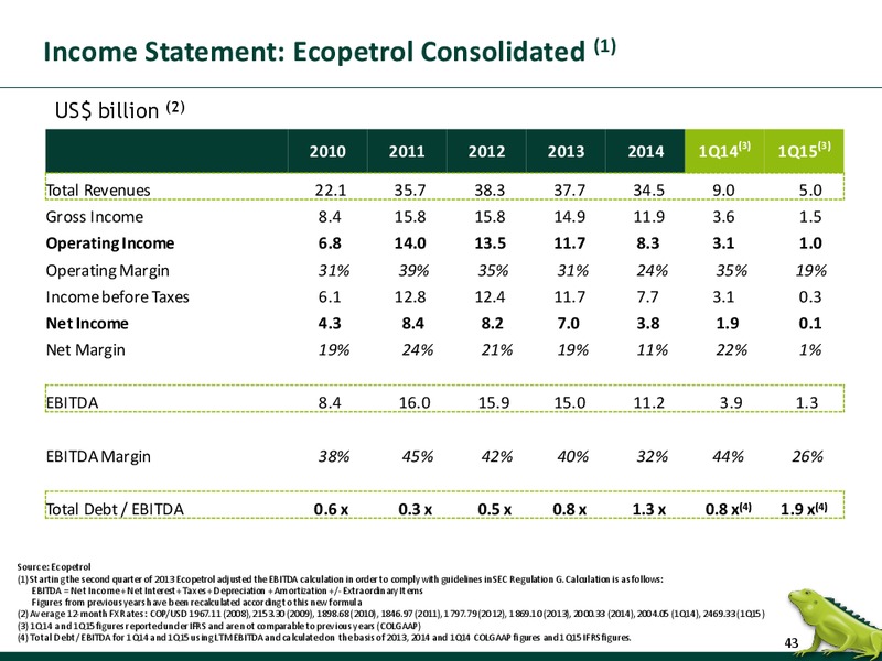 JUNE 2015 INVESTOR PRESENTATION – Ecopetrol S.A. – slide 42