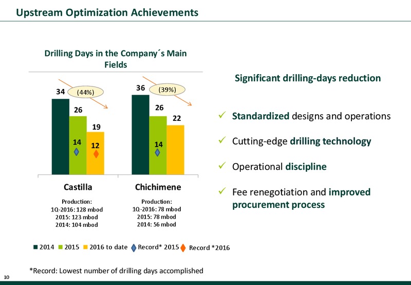 June 2016 Corporate Update – Ecopetrol S.A. – slide 10