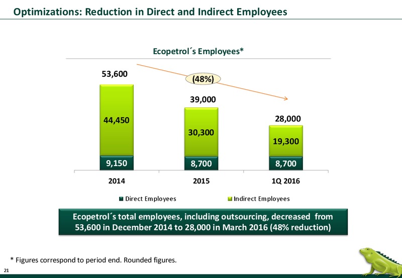 June 2016 Corporate Update – Ecopetrol S.A. – slide 21