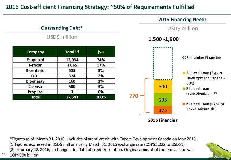 June 2016 Corporate Update – Ecopetrol S.A. – slide 23