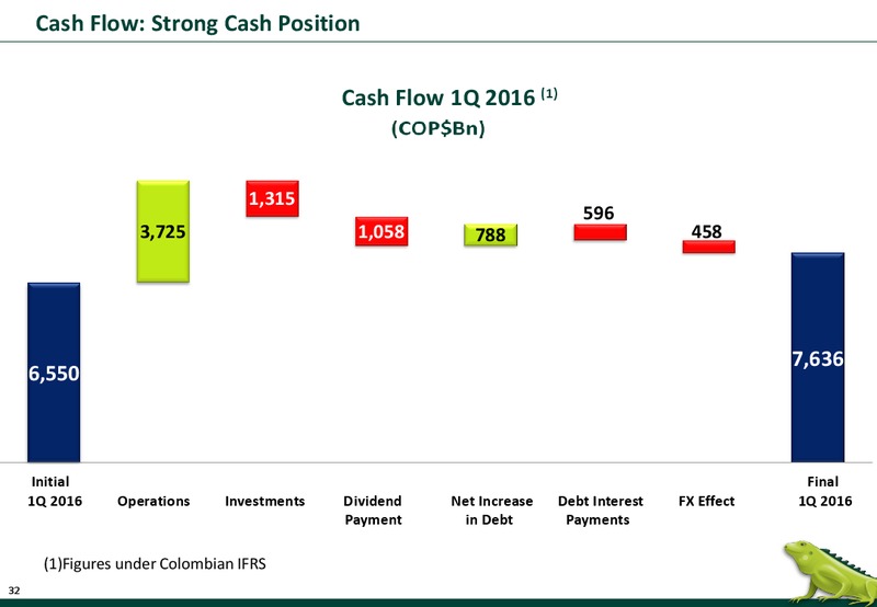 June 2016 Corporate Update – Ecopetrol S.A. – slide 32