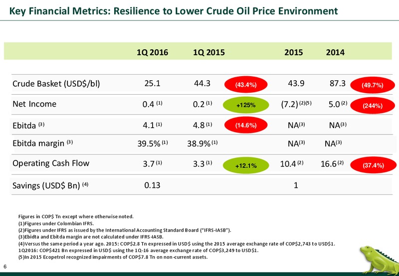 June 2016 Investor Presentation – Ecopetrol S.A. – slide 6