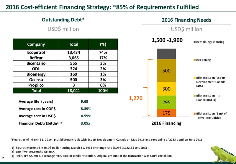 June 2016 Investor Presentation – Ecopetrol S.A. – slide 22