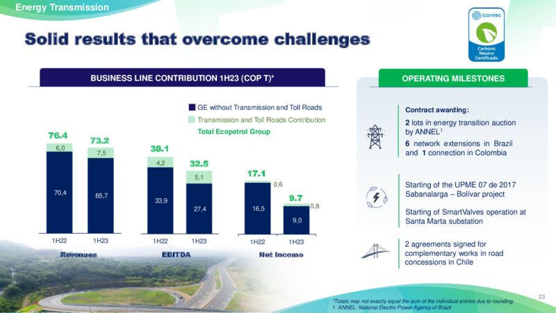 2Q 2023 Earnings Presentation – Ecopetrol S.A. – slide 22