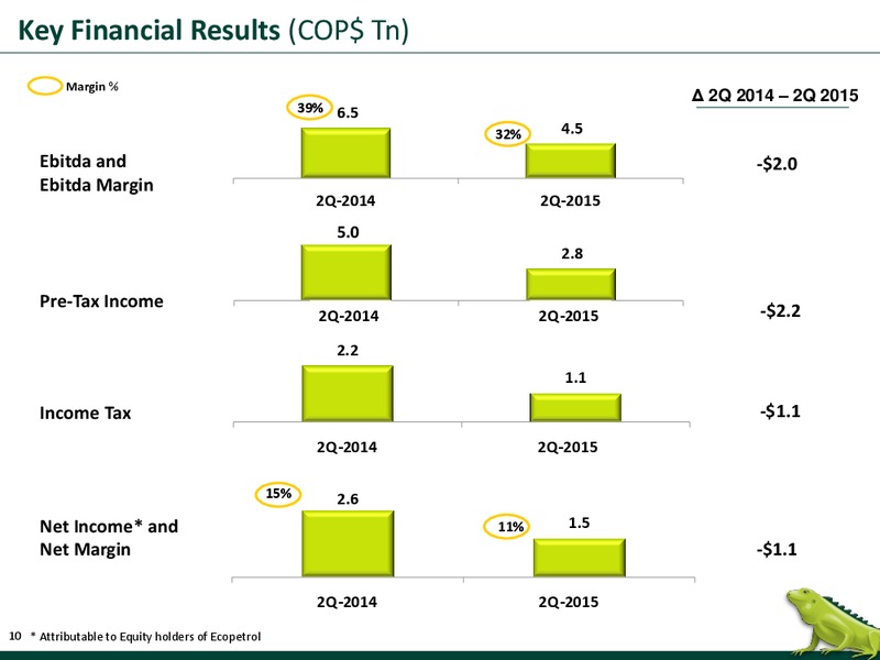 Q2 2015 Earnings Call – Ecopetrol S.A. – slide 9