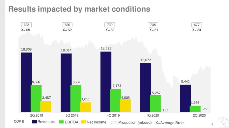 2Q 2020 Earnings Presentation – Ecopetrol S.A. – slide 6