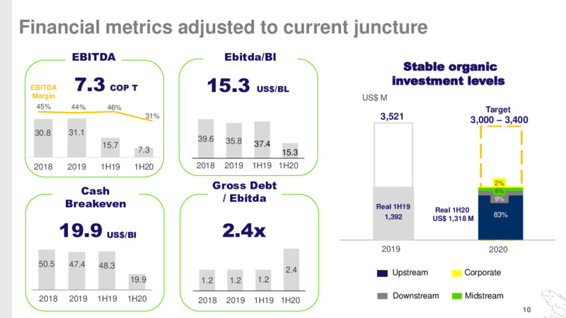 2Q 2020 Earnings Presentation – Ecopetrol S.A. – slide 9
