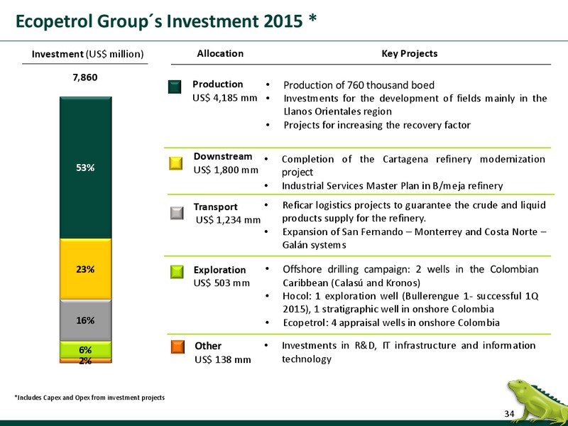 September 2015 Investor Presentation – Ecopetrol S.A. – slide 33