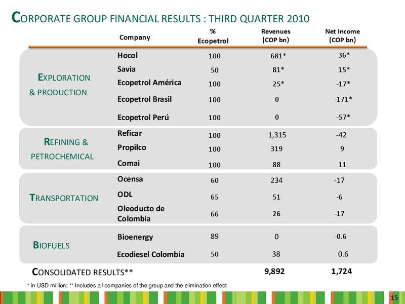Q3 2010 Earnings Call – Ecopetrol S.A. – slide 15