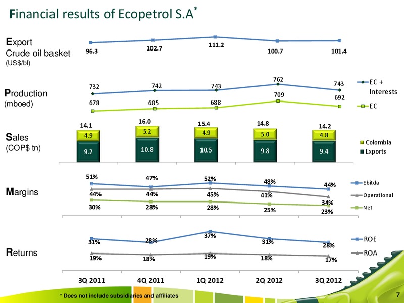 Q3 2012 EARNINGS CALL – Ecopetrol S.A. – slide 7