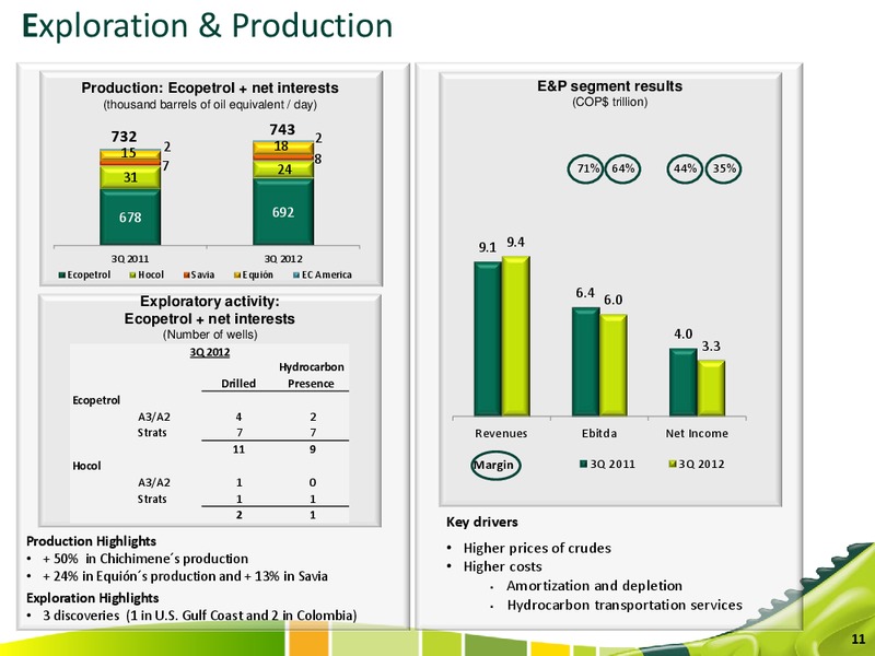 Q3 2012 EARNINGS CALL – Ecopetrol S.A. – slide 11