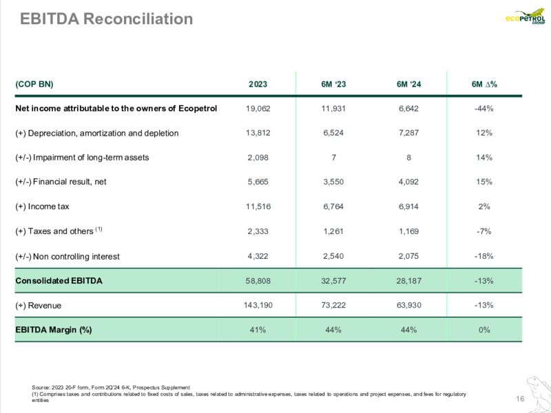 October 2024 Investor Presentation – Ecopetrol S.A. – slide 17