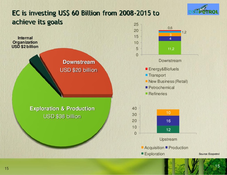 December 2008 Investor Presentation – Ecopetrol S.A. – slide 15