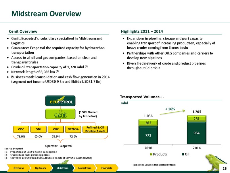 June 2015 Investor Presentation Update – Ecopetrol S.A. – slide 24