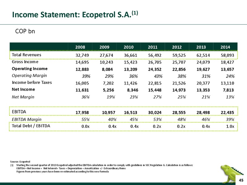 June 2015 Investor Presentation Update – Ecopetrol S.A. – slide 44