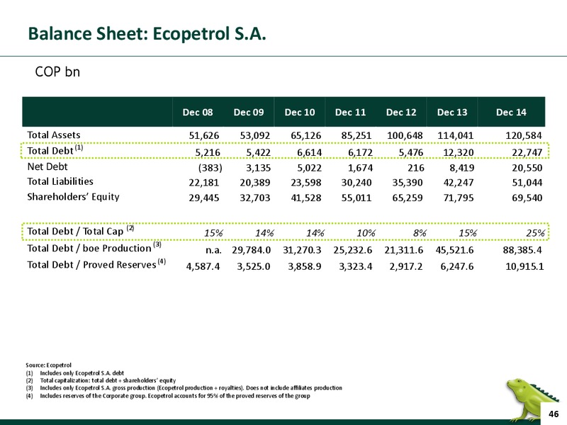 June 2015 Investor Presentation Update – Ecopetrol S.A. – slide 45