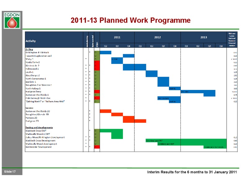 Q2 2011 RESULTS – Egdon Resources Plc – slide 17