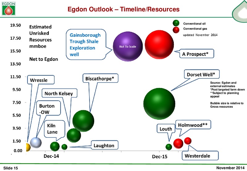 FULL YEAR RESULTS 2014 – Egdon Resources Plc – slide 15