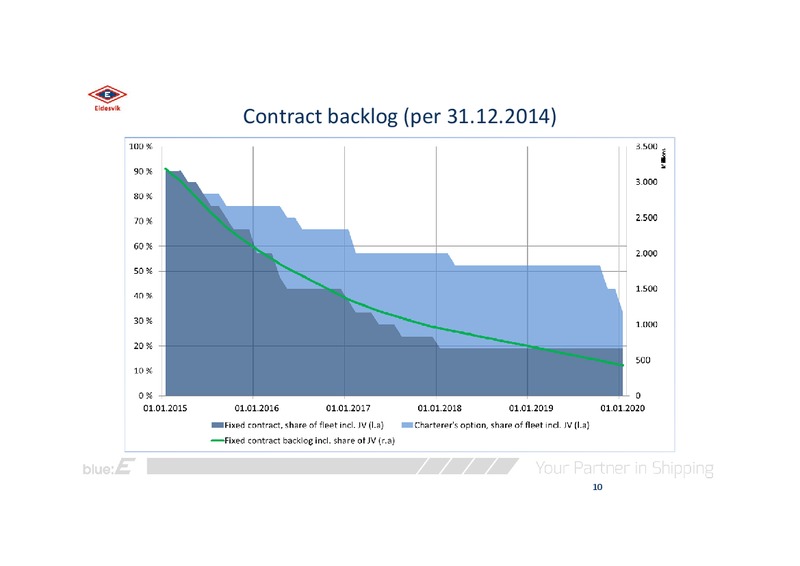 Q4 2014 EARNINGS CALL – Eidesvik Offshore Asa – slide 10