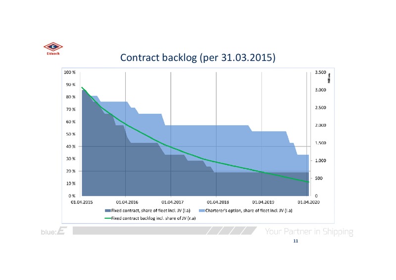 Q1 2015 RESULTS – Eidesvik Offshore Asa – slide 11