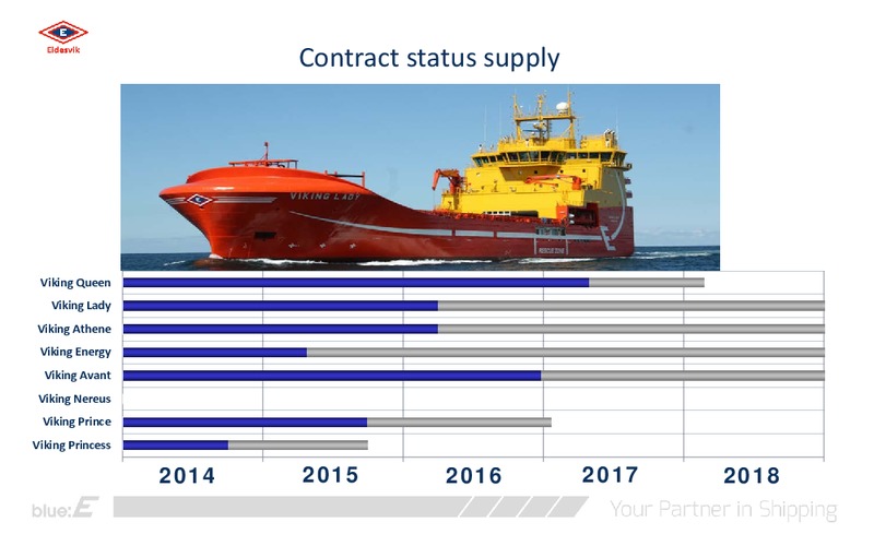 Q1 2014 EARNINGS CALL – Eidesvik Offshore Asa – slide 11
