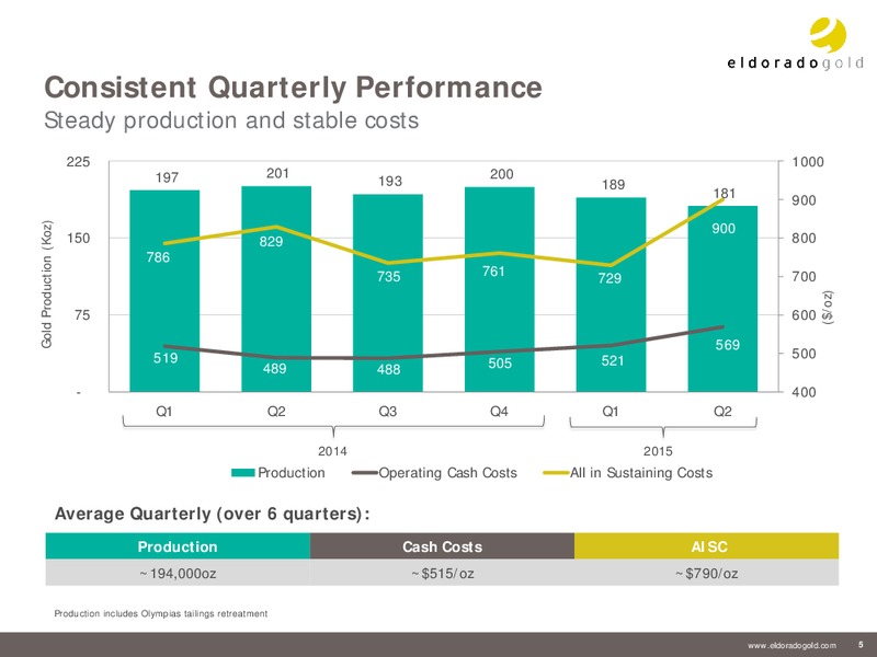 September 2015 Investor Presentation – Eldorado Gold Corp. – slide 4