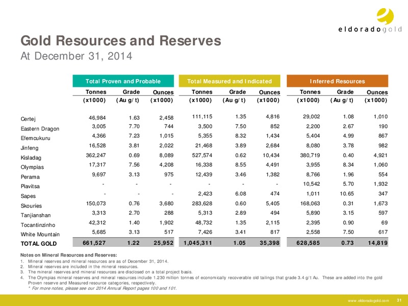 September 2015 Investor Presentation – Eldorado Gold Corp. – slide 30